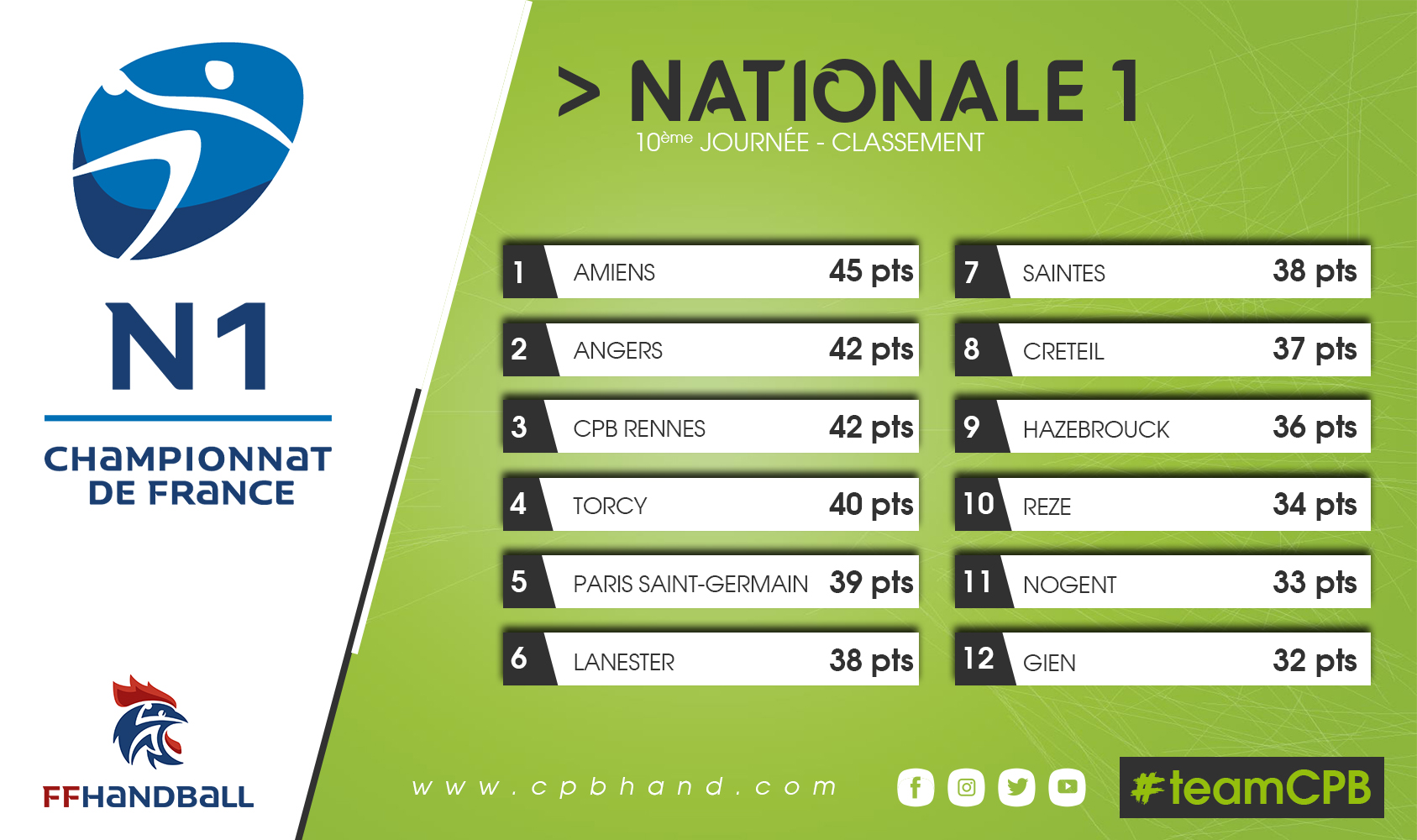 N1-J10_Rezé_Classement